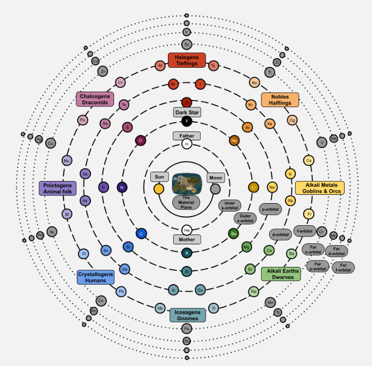 Nuraine cosmology diagram, arranged by the periodic table