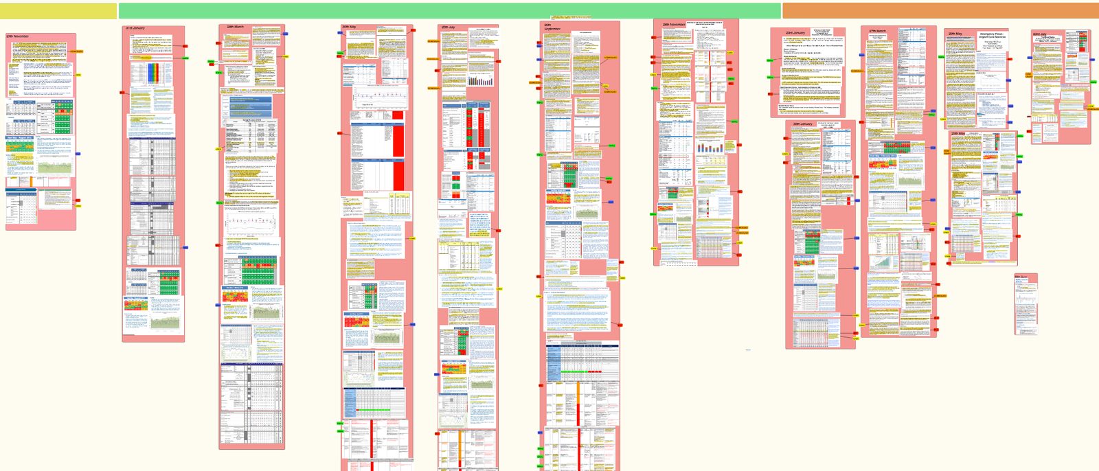 An investigative timeline board: tall date columns stacking document scans, spreadsheets and performance tables