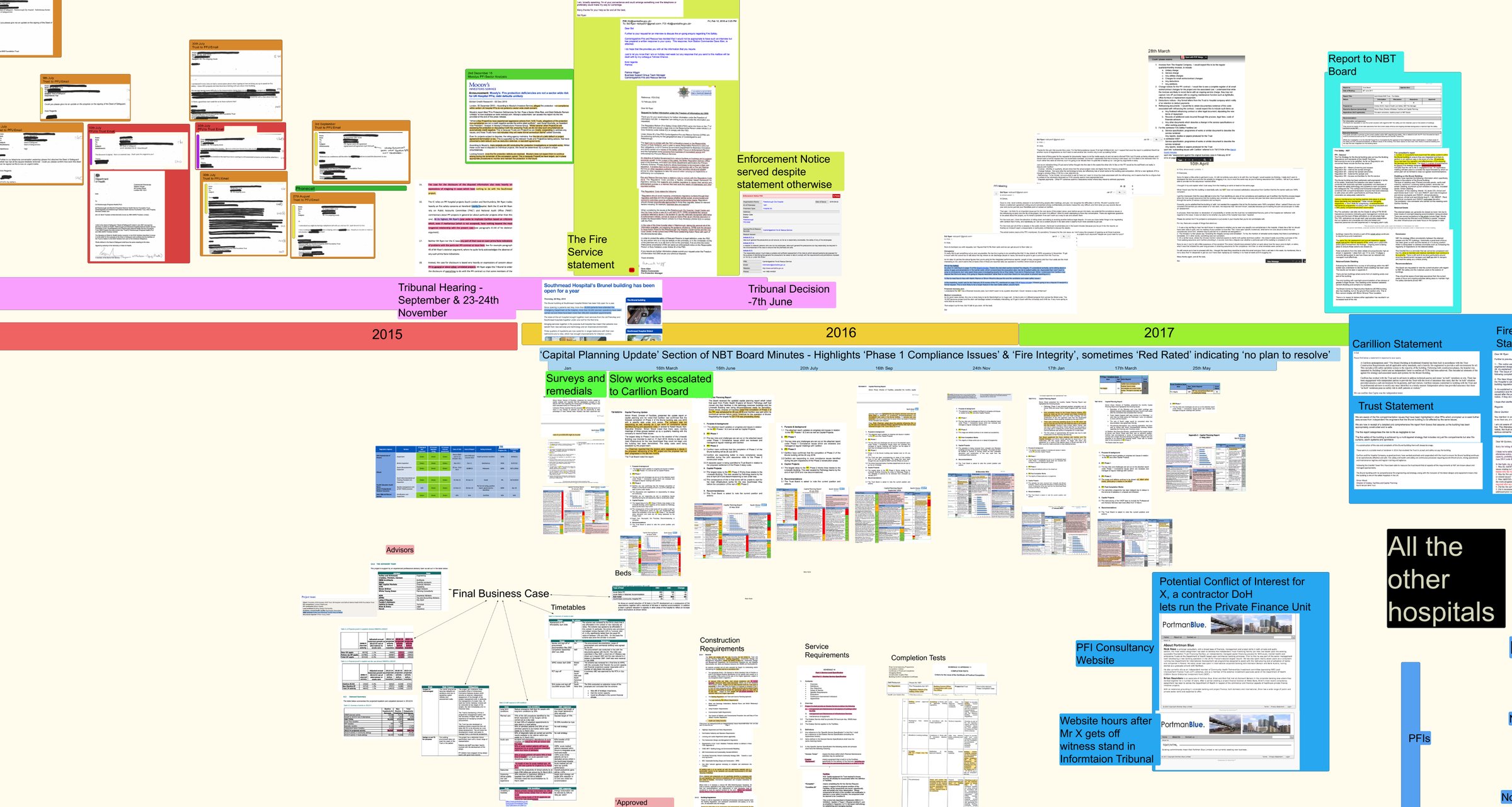 A research timeline board: hundreds of tiled documents, board minutes, emails and tribunal papers arranged across 2015, 2016 and 2017